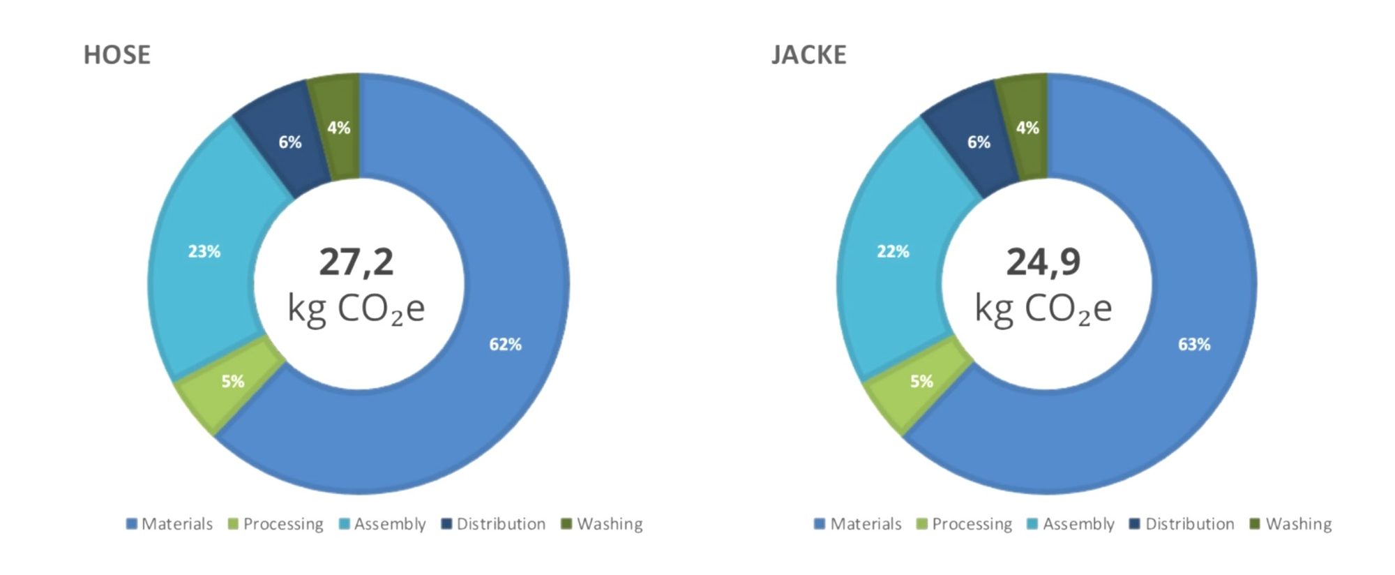 CO2 footprint of reference trousers and jacket